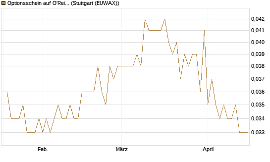 Optionsschein auf O'Reilly Automotive [Goldman Sachs Bank Europe SE] Chart