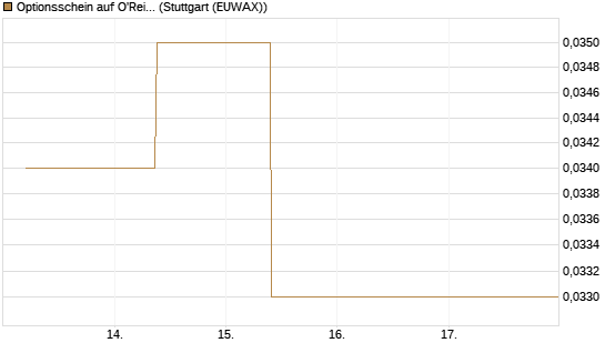 Optionsschein auf O'Reilly Automotive [Goldman Sachs Bank Europe SE] Chart