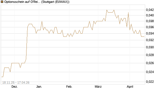 Optionsschein auf O'Reilly Automotive [Goldman Sachs Bank Europe SE] Chart