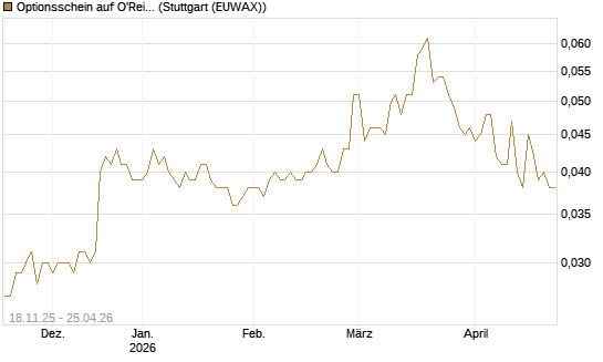 Optionsschein auf O'Reilly Automotive [Goldman Sachs Bank Europe SE] Chart