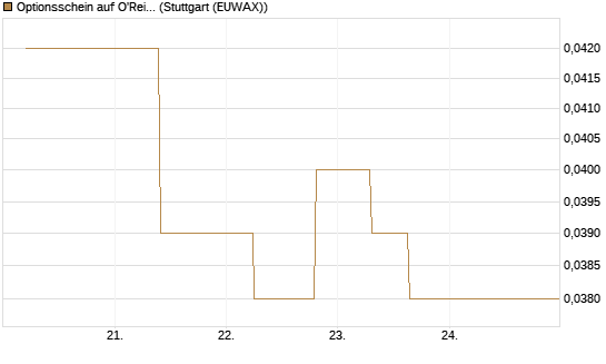 Optionsschein auf O'Reilly Automotive [Goldman Sachs Bank Europe SE] Chart