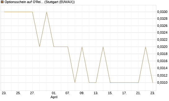 Optionsschein auf O'Reilly Automotive [Goldman Sachs Bank Europe SE] Chart