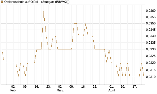 Optionsschein auf O'Reilly Automotive [Goldman Sachs Bank Europe SE] Chart