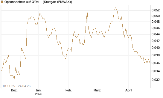 Optionsschein auf O'Reilly Automotive [Goldman Sachs Bank Europe SE] Chart