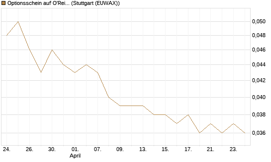 Optionsschein auf O'Reilly Automotive [Goldman Sachs Bank Europe SE] Chart