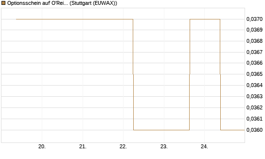 Optionsschein auf O'Reilly Automotive [Goldman Sachs Bank Europe SE] Chart