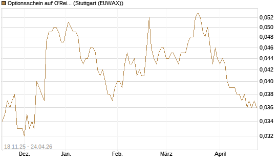Optionsschein auf O'Reilly Automotive [Goldman Sachs Bank Europe SE] Chart