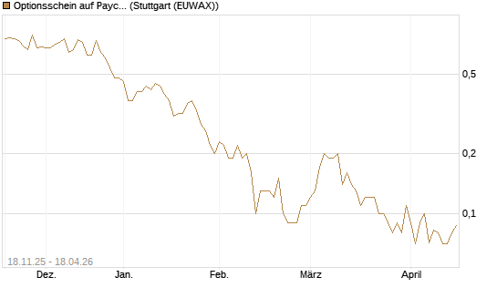 Optionsschein auf Paycom Software [Goldman Sachs Bank Europe SE] Chart