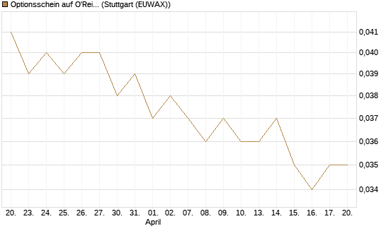 Optionsschein auf O'Reilly Automotive [Goldman Sachs Bank Europe SE] Chart