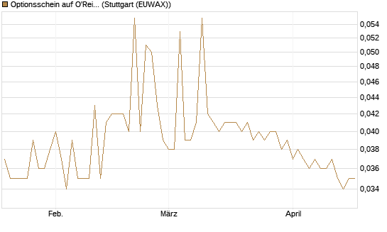 Optionsschein auf O'Reilly Automotive [Goldman Sachs Bank Europe SE] Chart