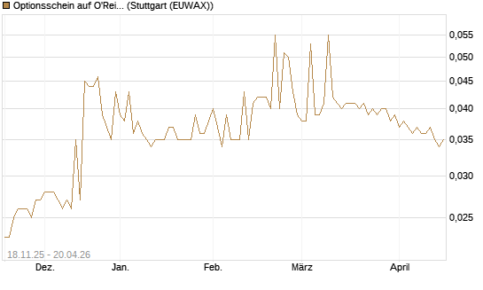Optionsschein auf O'Reilly Automotive [Goldman Sachs Bank Europe SE] Chart