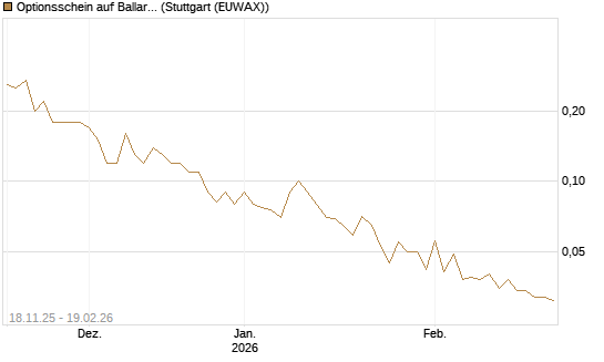 Optionsschein auf Ballard Power [Goldman Sachs Bank Europe SE] Chart