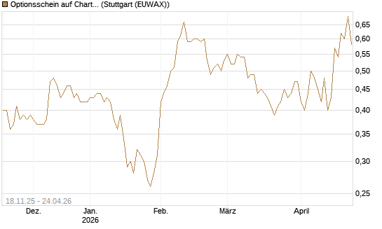 Optionsschein auf Charter Communications A [Goldman Sachs Bank Europe SE] Chart
