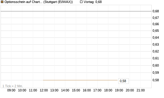 Optionsschein auf Charter Communications A [Goldman Sachs Bank Europe SE] Chart