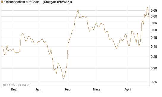 Optionsschein auf Charter Communications A [Goldman Sachs Bank Europe SE] Chart