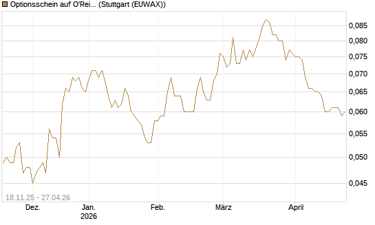 Optionsschein auf O'Reilly Automotive [Goldman Sachs Bank Europe SE] Chart