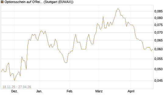 Optionsschein auf O'Reilly Automotive [Goldman Sachs Bank Europe SE] Chart