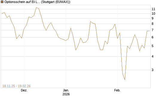 Optionsschein auf Eli Lilly [Goldman Sachs Bank Europe SE] Chart