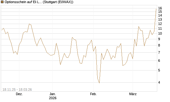 Optionsschein auf Eli Lilly [Goldman Sachs Bank Europe SE] Chart