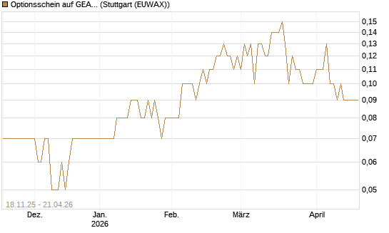 Optionsschein auf GEA Group [Goldman Sachs Bank Europe SE] Chart