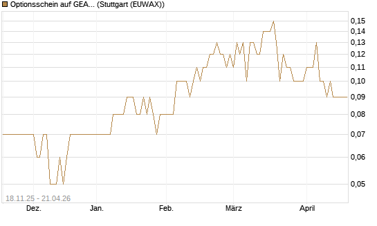 Optionsschein auf GEA Group [Goldman Sachs Bank Europe SE] Chart