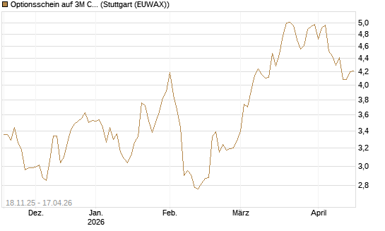 Optionsschein auf 3M Company [Goldman Sachs Bank Europe SE] Chart
