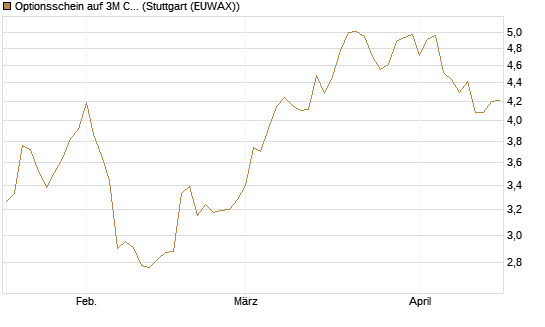 Optionsschein auf 3M Company [Goldman Sachs Bank Europe SE] Chart