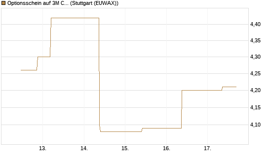 Optionsschein auf 3M Company [Goldman Sachs Bank Europe SE] Chart