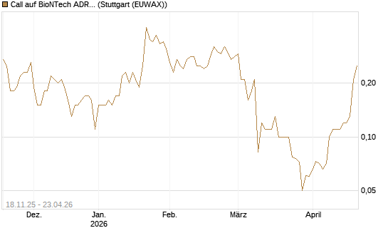 Call auf BioNTech ADR [UniCredit Bank GmbH] Chart