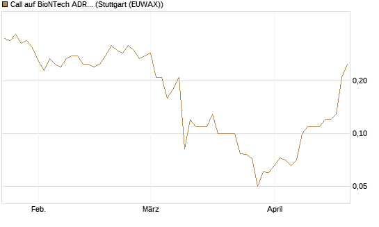 Call auf BioNTech ADR [UniCredit Bank GmbH] Chart