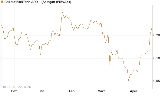Call auf BioNTech ADR [UniCredit Bank GmbH] Chart