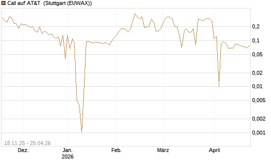 Call auf AT&T [UniCredit Bank GmbH] Chart