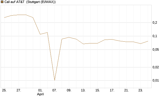 Call auf AT&T [UniCredit Bank GmbH] Chart