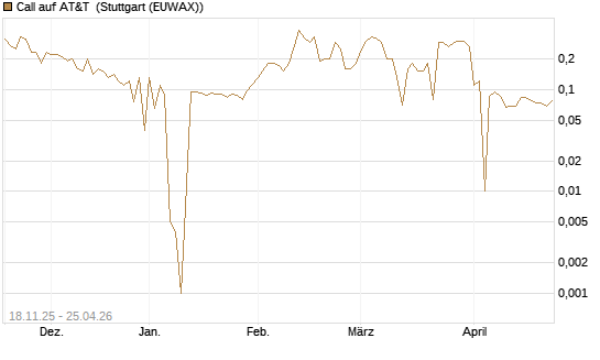 Call auf AT&T [UniCredit Bank GmbH] Chart