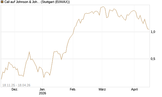 Call auf Johnson & Johnson [UniCredit Bank GmbH] Chart