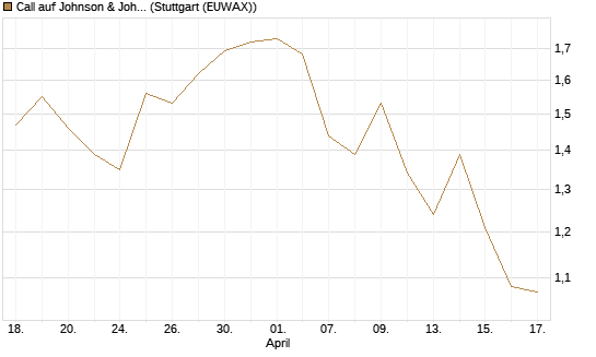 Call auf Johnson & Johnson [UniCredit Bank GmbH] Chart