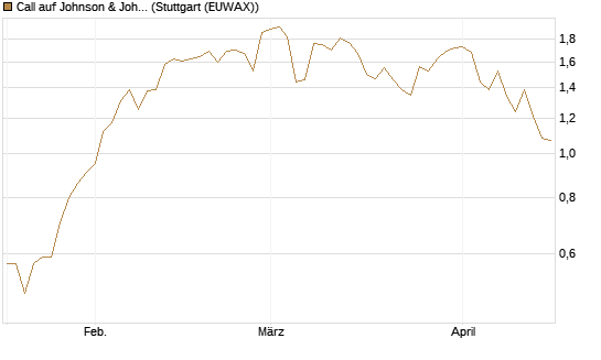 Call auf Johnson & Johnson [UniCredit Bank GmbH] Chart