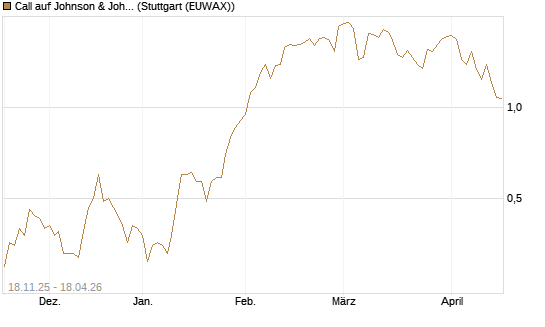 Call auf Johnson & Johnson [UniCredit Bank GmbH] Chart
