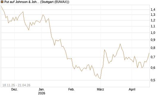 Put auf Johnson & Johnson [UniCredit Bank GmbH] Chart