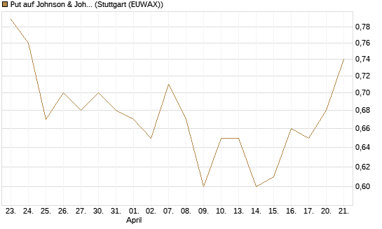 Put auf Johnson & Johnson [UniCredit Bank GmbH] Chart