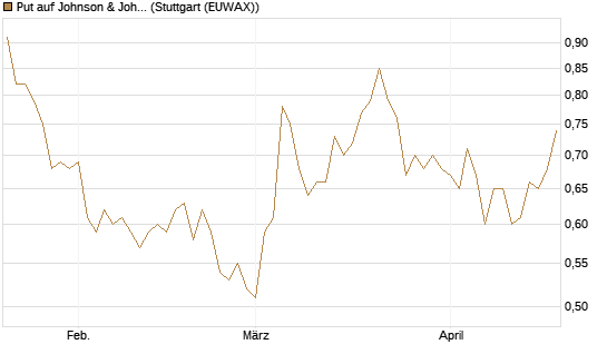 Put auf Johnson & Johnson [UniCredit Bank GmbH] Chart