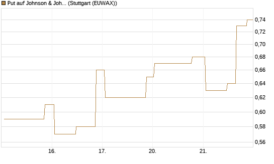 Put auf Johnson & Johnson [UniCredit Bank GmbH] Chart