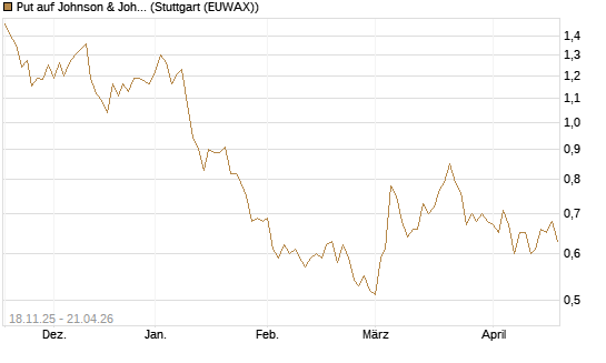 Put auf Johnson & Johnson [UniCredit Bank GmbH] Chart