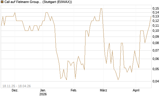 Call auf Fielmann Group [UniCredit Bank GmbH] Chart