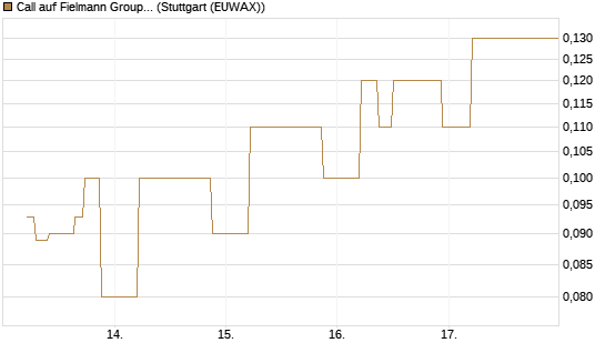 Call auf Fielmann Group [UniCredit Bank GmbH] Chart