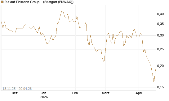 Put auf Fielmann Group [UniCredit Bank GmbH] Chart