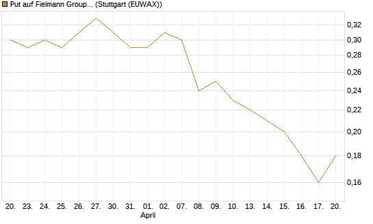 Put auf Fielmann Group [UniCredit Bank GmbH] Chart