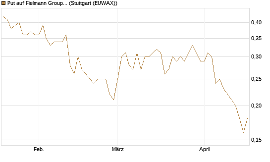 Put auf Fielmann Group [UniCredit Bank GmbH] Chart