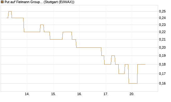 Put auf Fielmann Group [UniCredit Bank GmbH] Chart