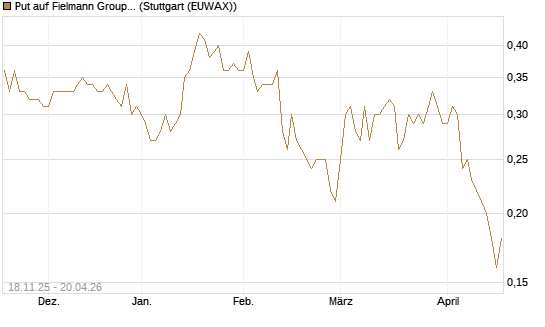 Put auf Fielmann Group [UniCredit Bank GmbH] Chart